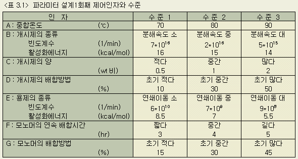 단량체의 종류