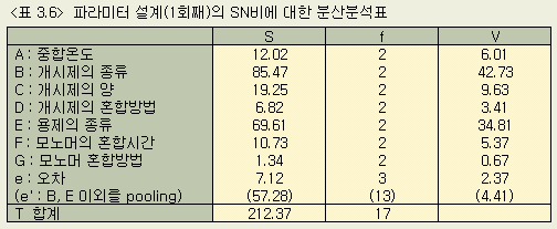 단량체의 종류