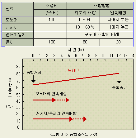 단량체의 종류